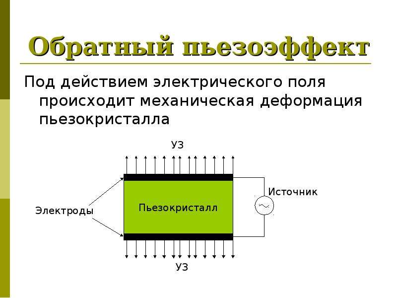 Под действием электрического поля. Пьезоэлектрический эффект ультразвука. Прямой и обратный пьезоэффект ультразвук. Пьезоэффект формула. Обратный пьезоэффект.