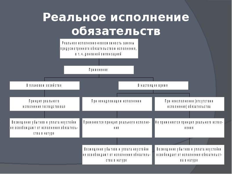 Общие положения об обязательствах в гражданском праве презентация