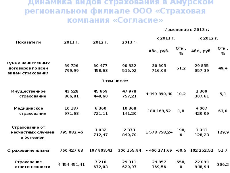 2013 изменение 2013 2012