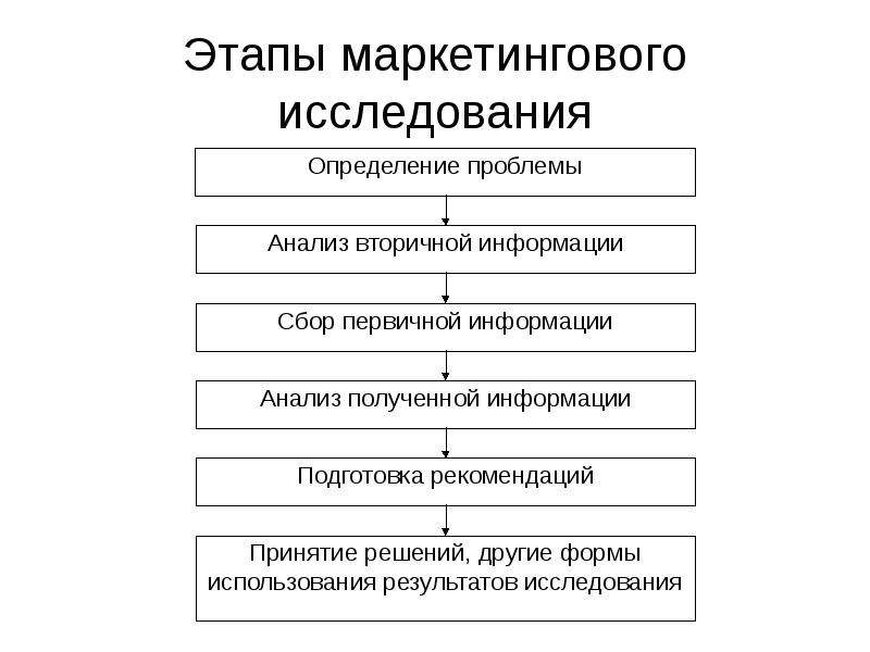 Пример маркетингового исследования презентация