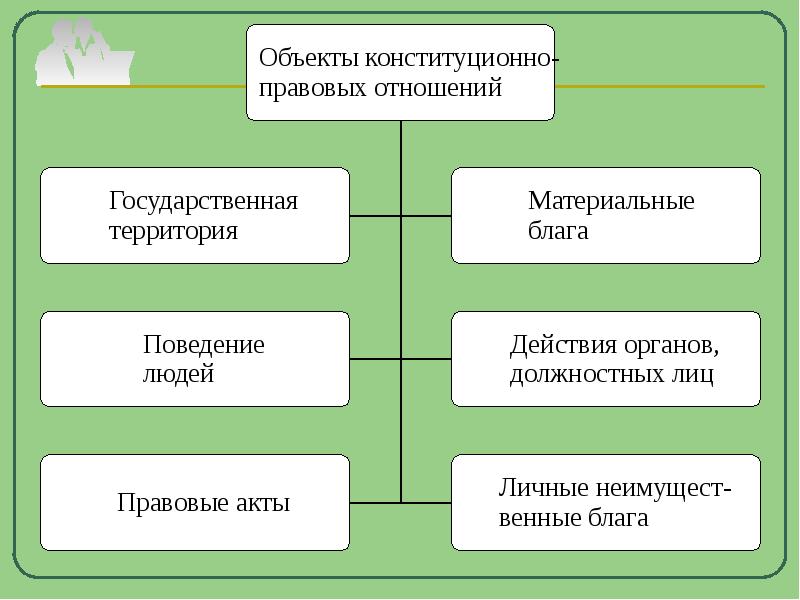 Правовые отношения конституционное право. Объект конституционных отношений. Объекты конституционно-правовых отношений. Обьектыконституционно-правовые отношения. Субъекты и объекты конституционно-правовых отношений.