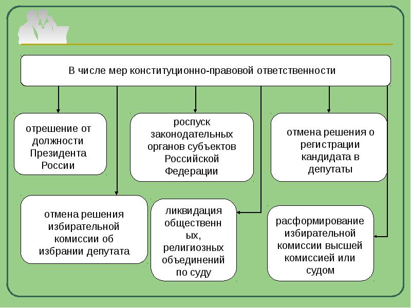 Конституционная ответственность. Меры конституционно-правовой ответственности. Мерами конституционно-правовой ответственности являются. Виды мер конституционно-правовой ответственности. Меры конституционно-правовой ответственности примеры.