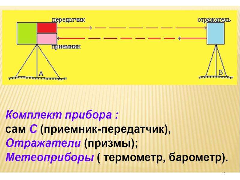 Линейная мера. Передатчик отражатель. Линейное измерение на рисунке. Презентация дальномера. Постоянная Призмы отражателя.