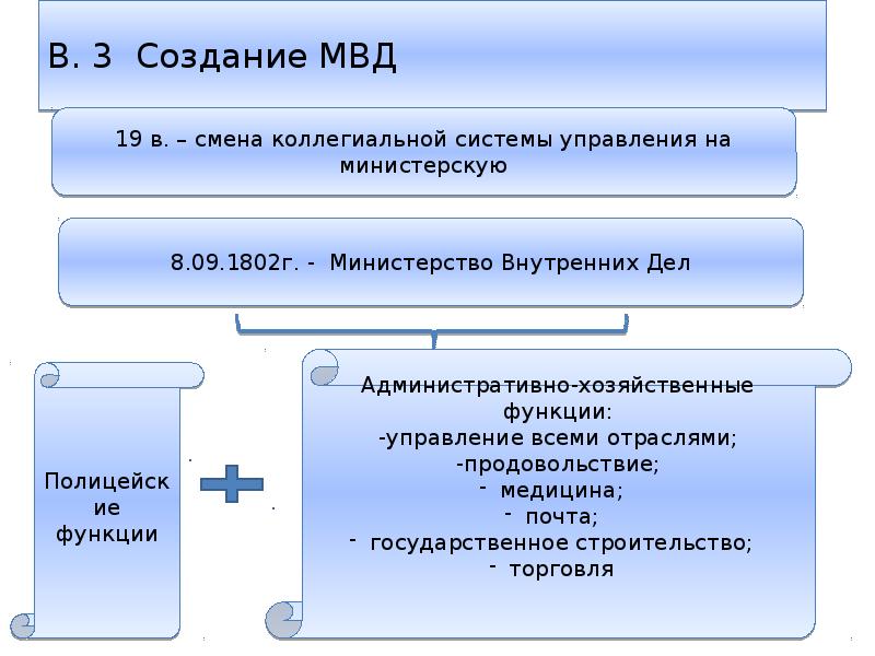 Создание назначение. Причины создания Министерства внутренних дел. Александр 1 создание МВД. Возникновение МВД. Постройте этапы становления полиции в России.