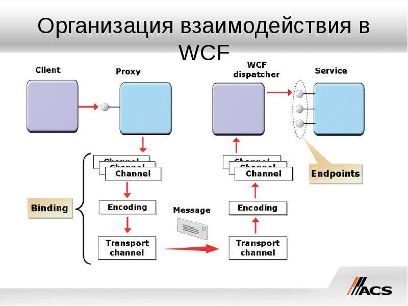 Организация взаимодействия. Схема WCF. WCF C#. Windows communication Foundation.