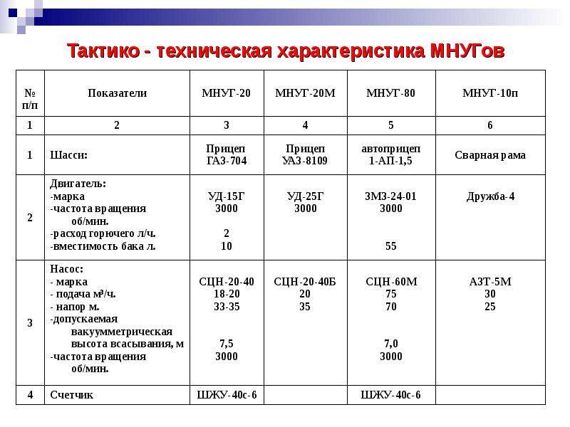 5 ттх. МНУМ 60 ТТХ. МНУГ 60 для горючего ТТХ. МНУГ-80 технические характеристики. МНУГ-80 ТТХ.