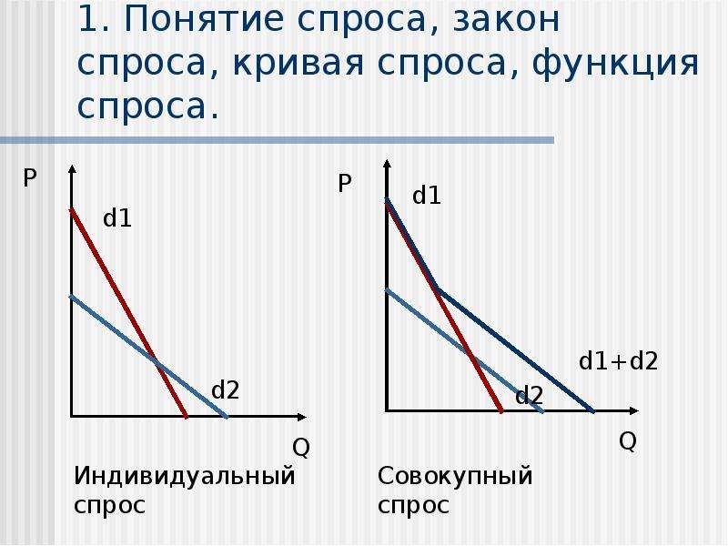 1 понятие спроса. Закон спроса. Прямая и Обратная функции спроса.. Закон спроса кривая спроса. Закон спроса график. Функция Кривой спроса.