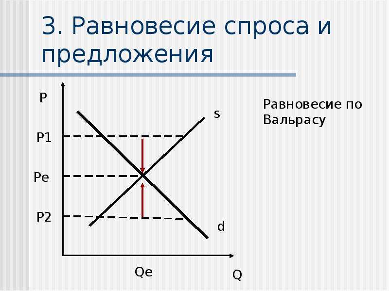 Равновесие спроса и предложения