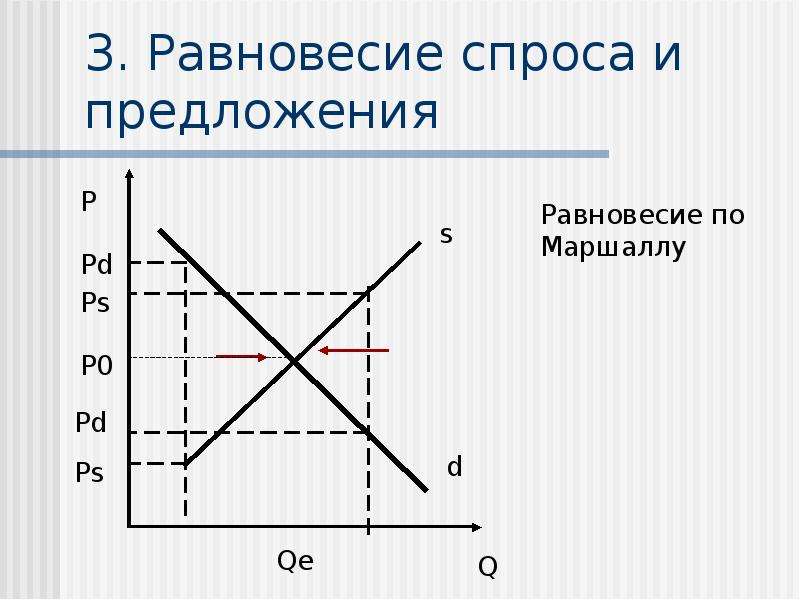 Спрос предложение презентация