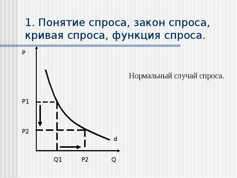 Виды функции спроса. Кривая спроса функция.