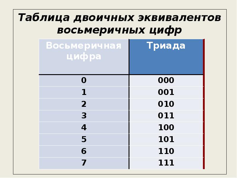 Минимальное десятичное число. Двоичная таблица. Таблица восьмеричной системы. Таблица двоичные цифры в восьмеричную. Позиционные системы счисления таблица.