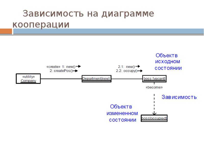 5 какую роль на диаграммах кооперации играют отношения между объектами