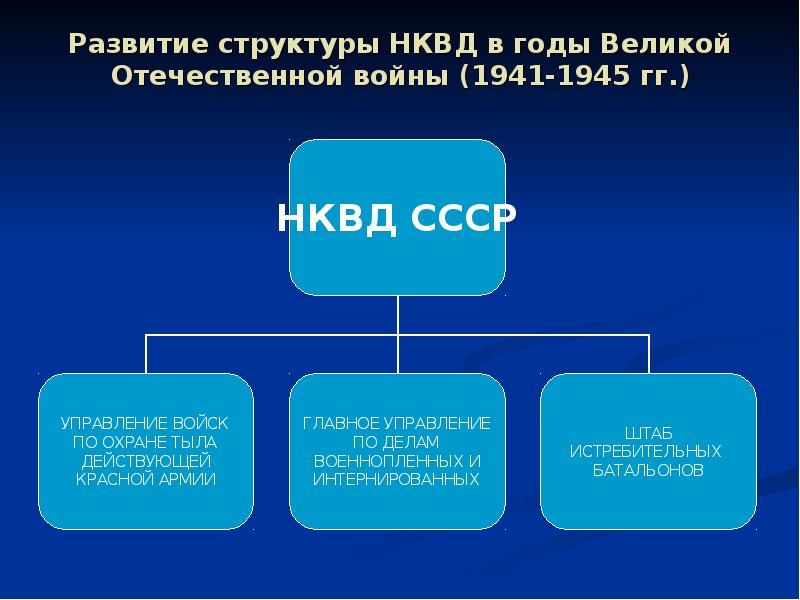 Изменения в гражданском праве в годы великой отечественной войны схема