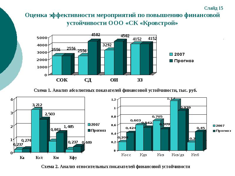 Оценка эффективности мероприятий