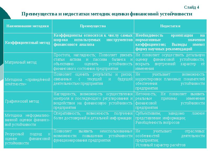 Наиболее безопасным способом повышения финансовой устойчивости бизнес плана является