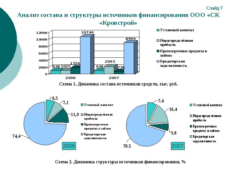 Структура финансирования проектов источники финансирования