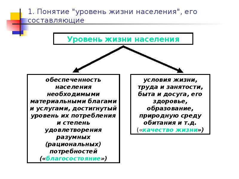 Уровень и качество жизни