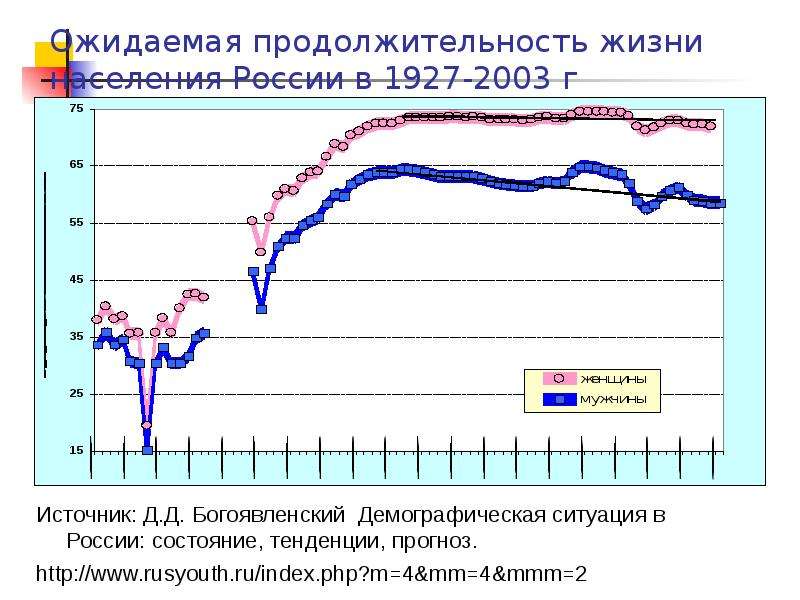 Ожидаемая продолжительность жизни