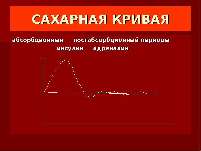 Сахарная кривая