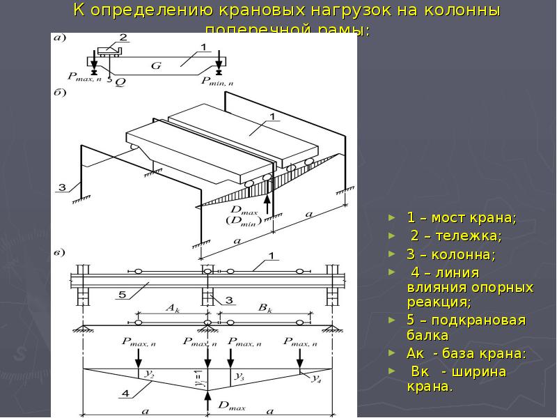 Нагрузка на раму