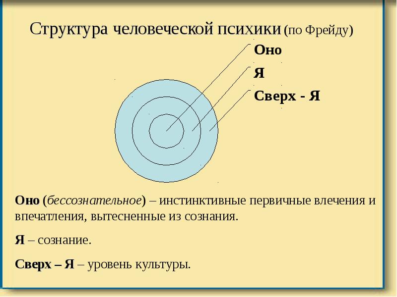 Топографическая схема психики