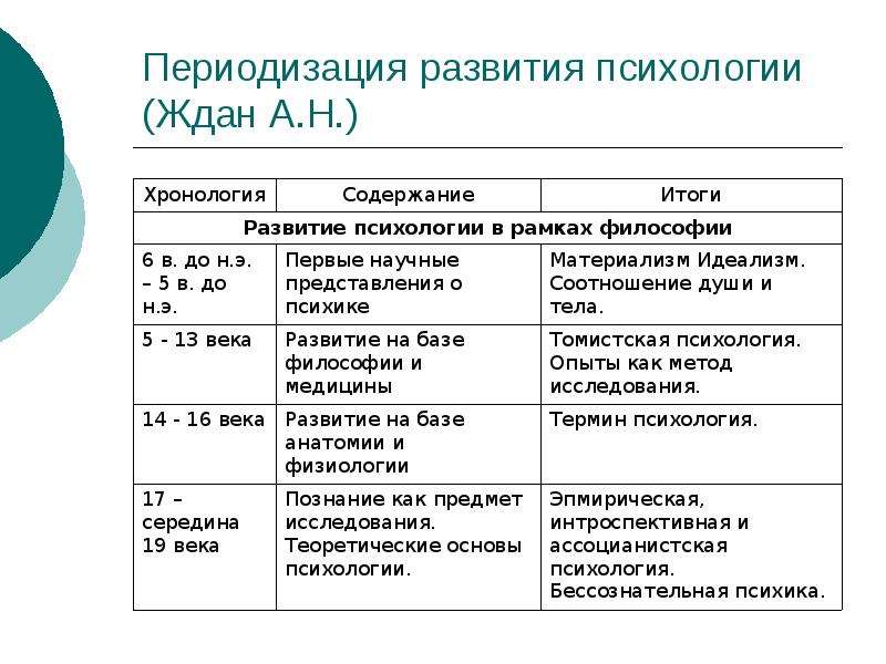 Основные этапы исторического развития. Периодизация развития Отечественной психологии. Опишите основные исторические вехи человекоцентрированного подхода.. Основные этапы становления и развития журналистики.