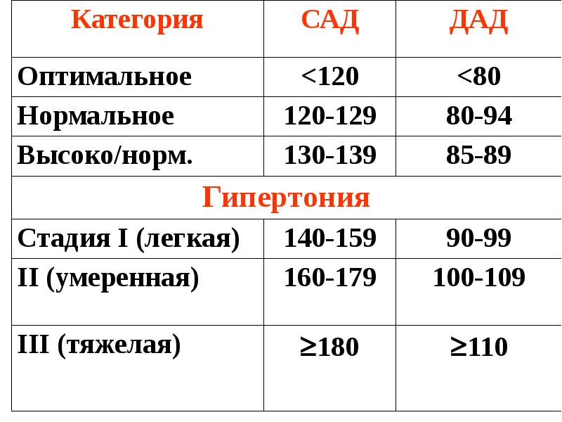 Гипертония 1 степени что. Гипертония 1 степени. Гипертония норма. Норма 130-140. Категории садов.