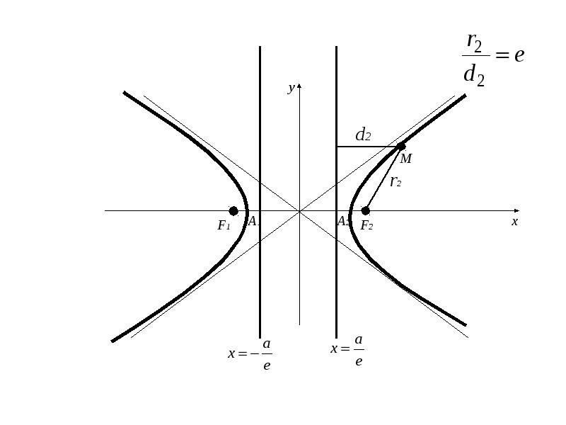 Уравнение гиперболы