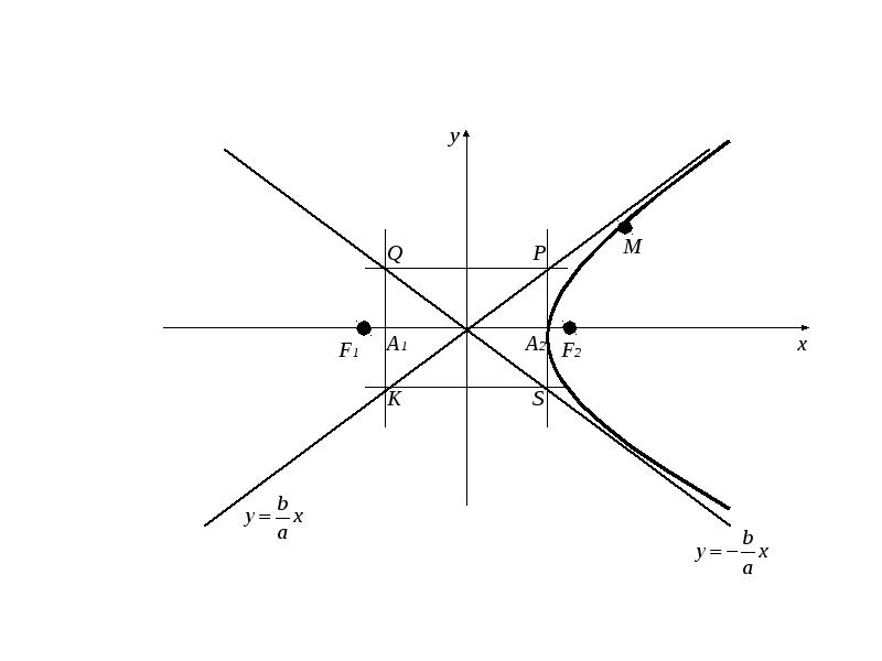 Уравнение гиперболы фокусы