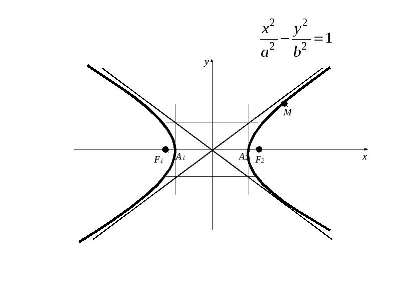 Уравнение гиперболы изображенной на рисунке