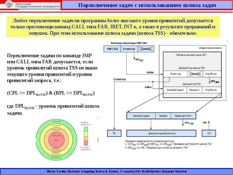 Более высокий уровень привилегий. Переключение с задачи на задачу. Переключение задачи через шлюз задачи. Шлюз задачи схема. Команды переключения задач.