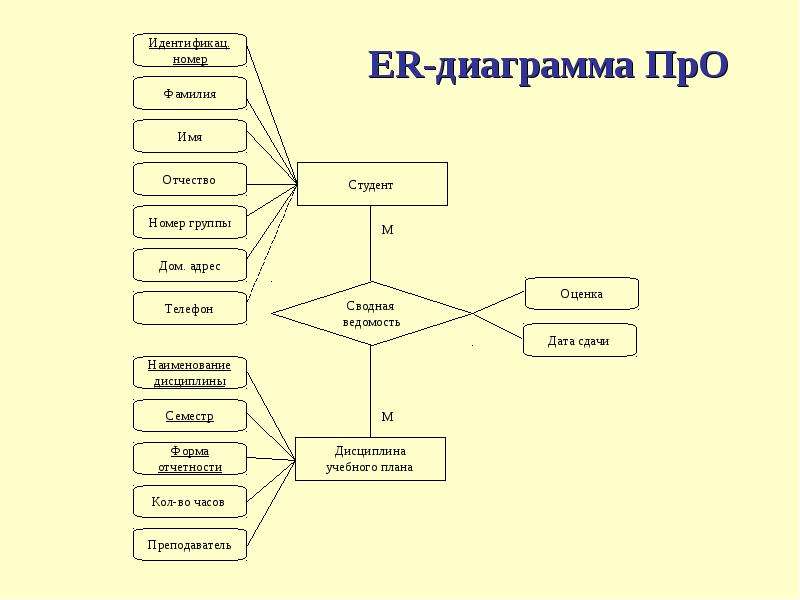 Преобразование er модели в схему реляционной базы данных