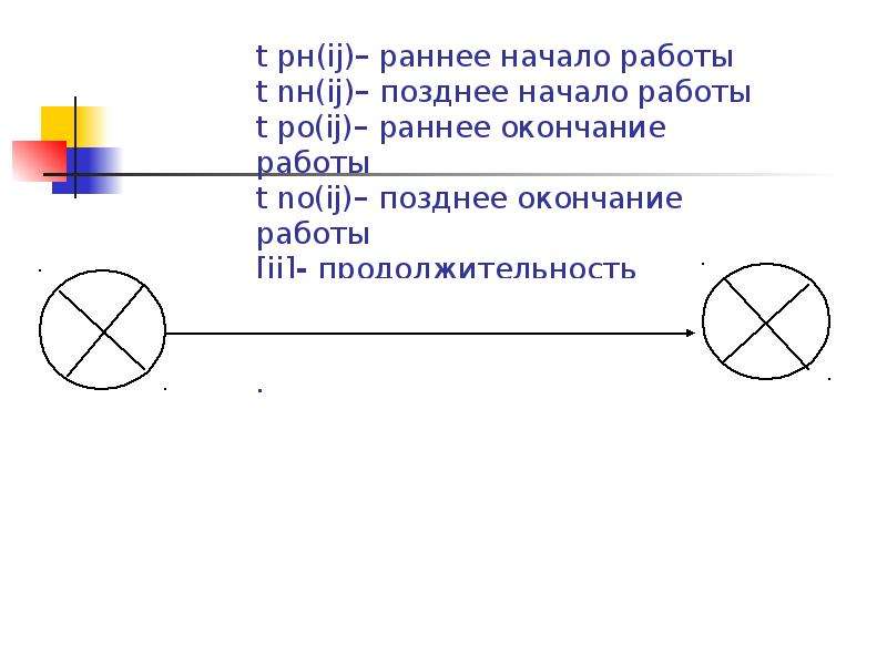 Позднее начало. Позднее окончание работы. Раннее начало раннее окончание позднее начало позднее окончание. Позднее начало и позднее окончание. Раннее окончание работы это.