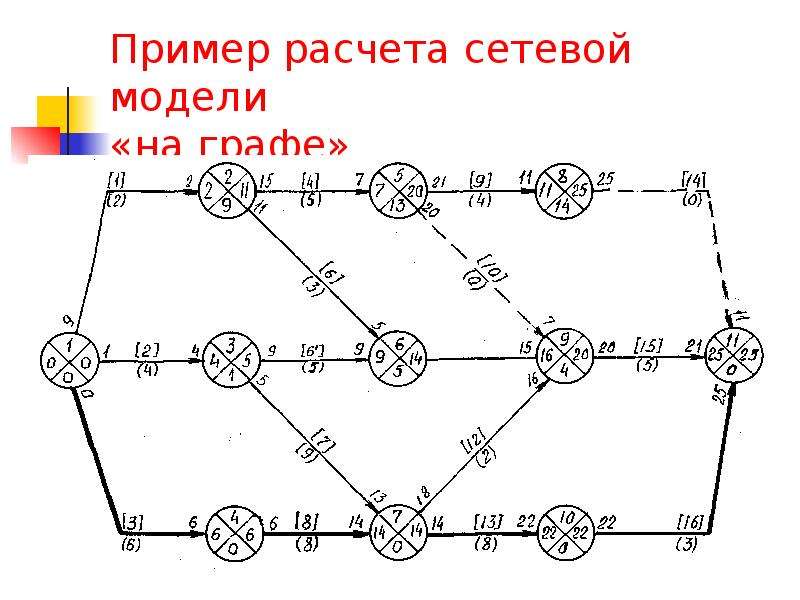 Рассчитать сетевой график