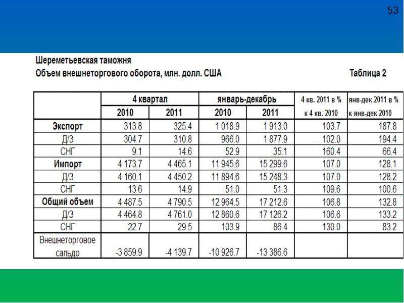 Структура шереметьевской таможни схема