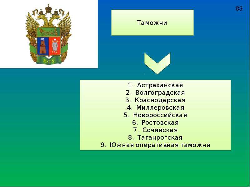 Организационная структура таможенных органов презентация