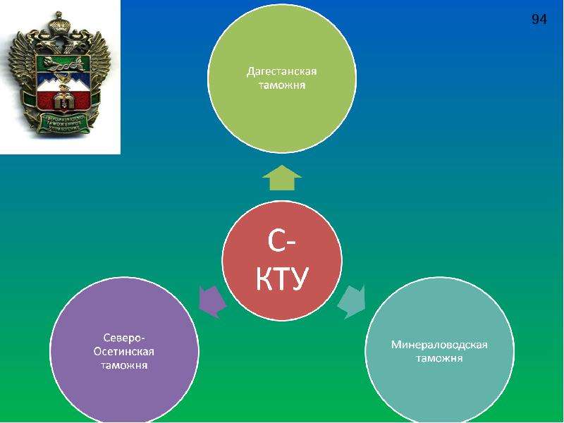 Организационная структура таможенных органов презентация