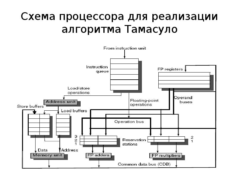 Схема процессора. Простейший процессор схема. Принципиальная схема процессора на полупроводниках. Операционная система процессор схема. Бифонический процессор схема.