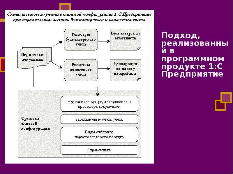 Документы создания программного продукта