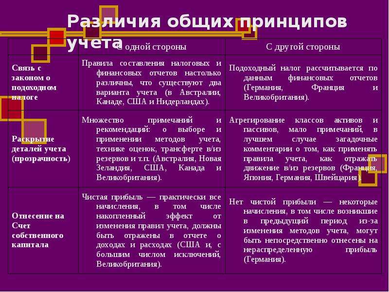 Общая разница. Основные и Общие принципы различие. Различия и общее кодов. Различия общего рода. Общее и разница.