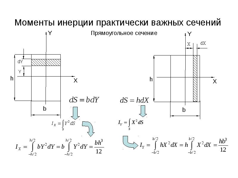 Си сечения. Осевой момент инерции прямоугольного сечения.