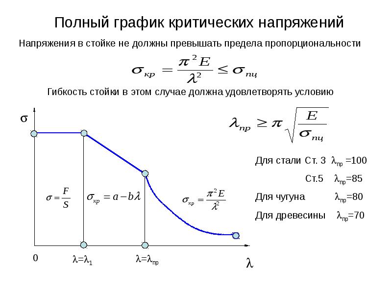 Полный график. Полная диаграмма критических напряжений для стержней из ст.3. График зависимости критического напряжения от гибкости стержня. График зависимости критических напряжений от гибкости. Формула Ясинского для критических напряжений.