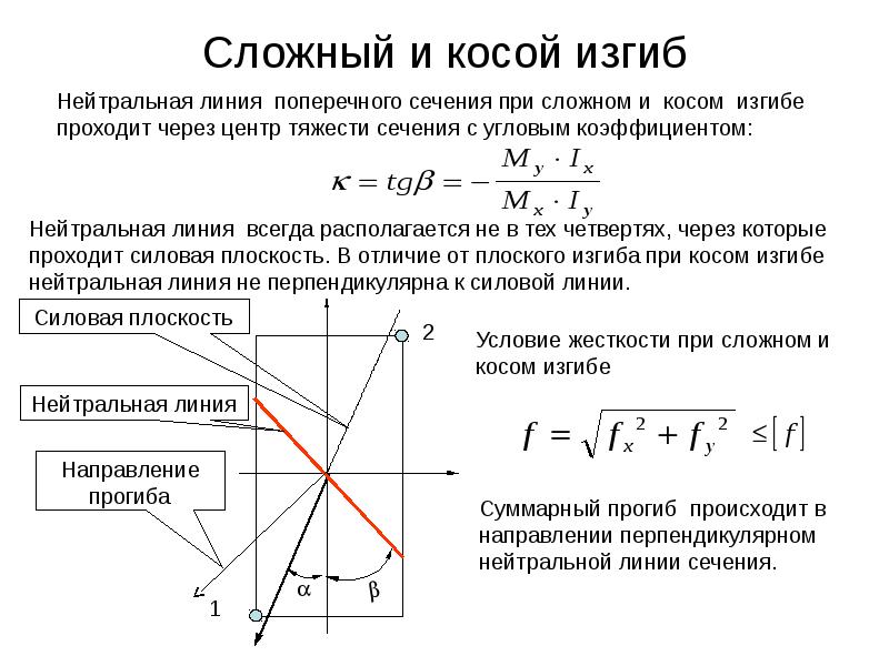 Напряжения изгиба определяются по формуле. Уравнение нейтральной линии при косом изгибе. Уравнение нулевой линии при косом изгибе. Условие прочности при косом изгибе. Положение нейтральной линии при косом изгибе.