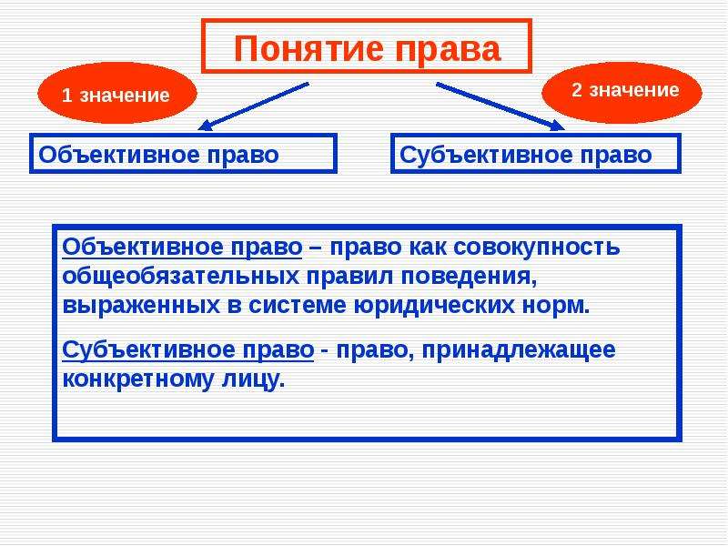 Объективное право. Объективное и субъективное право.