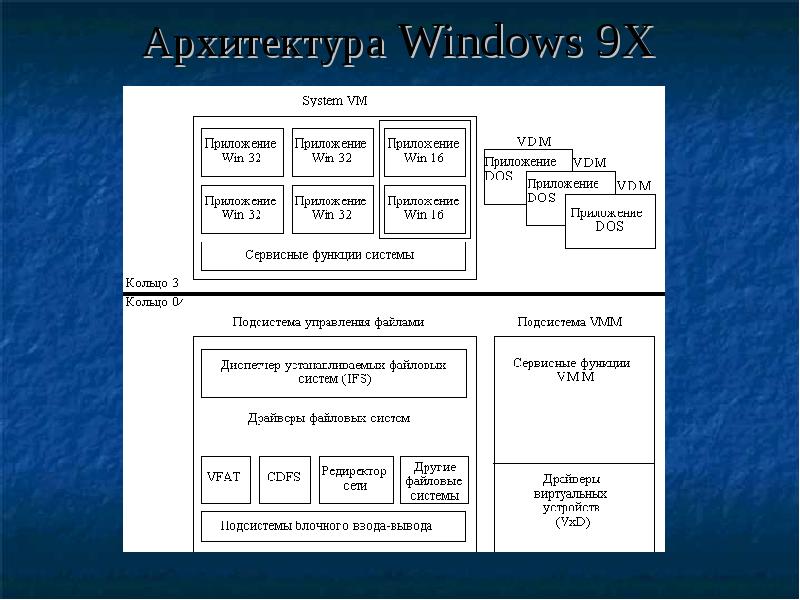 Архитектура windows презентация