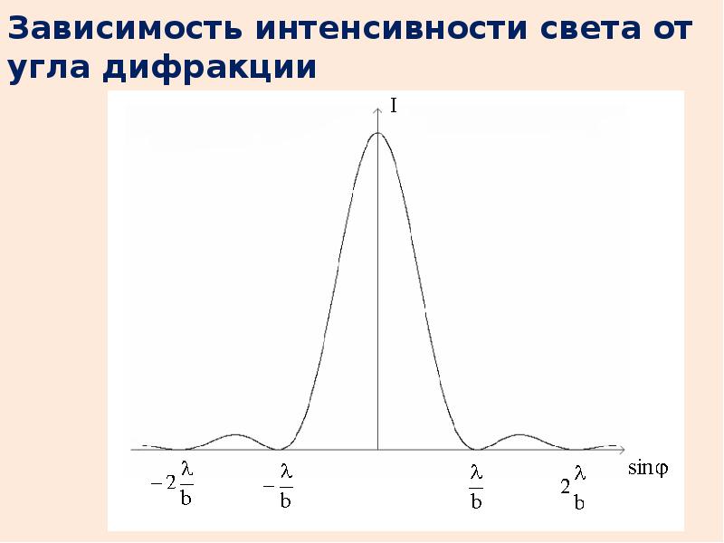 Зависимость от освещения. Зависимость интенсивности от угла дифракции. Зависимость интенсивности света от угла дифракции. Интенсивность зависимость от угла. График зависимости интенсивности света от угла дифракции.