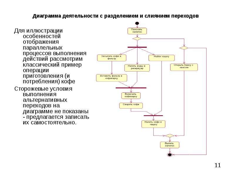 Как отображаются действия и деятельности на диаграммах состояния