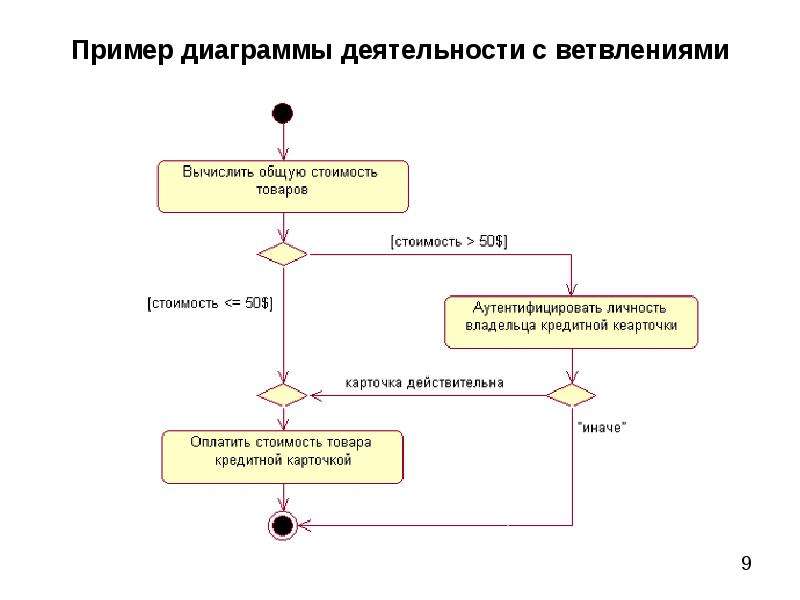 Описание диаграммы деятельности