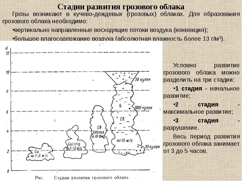 Схема как образуется гроза