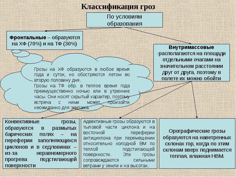 Схема как образуется гроза